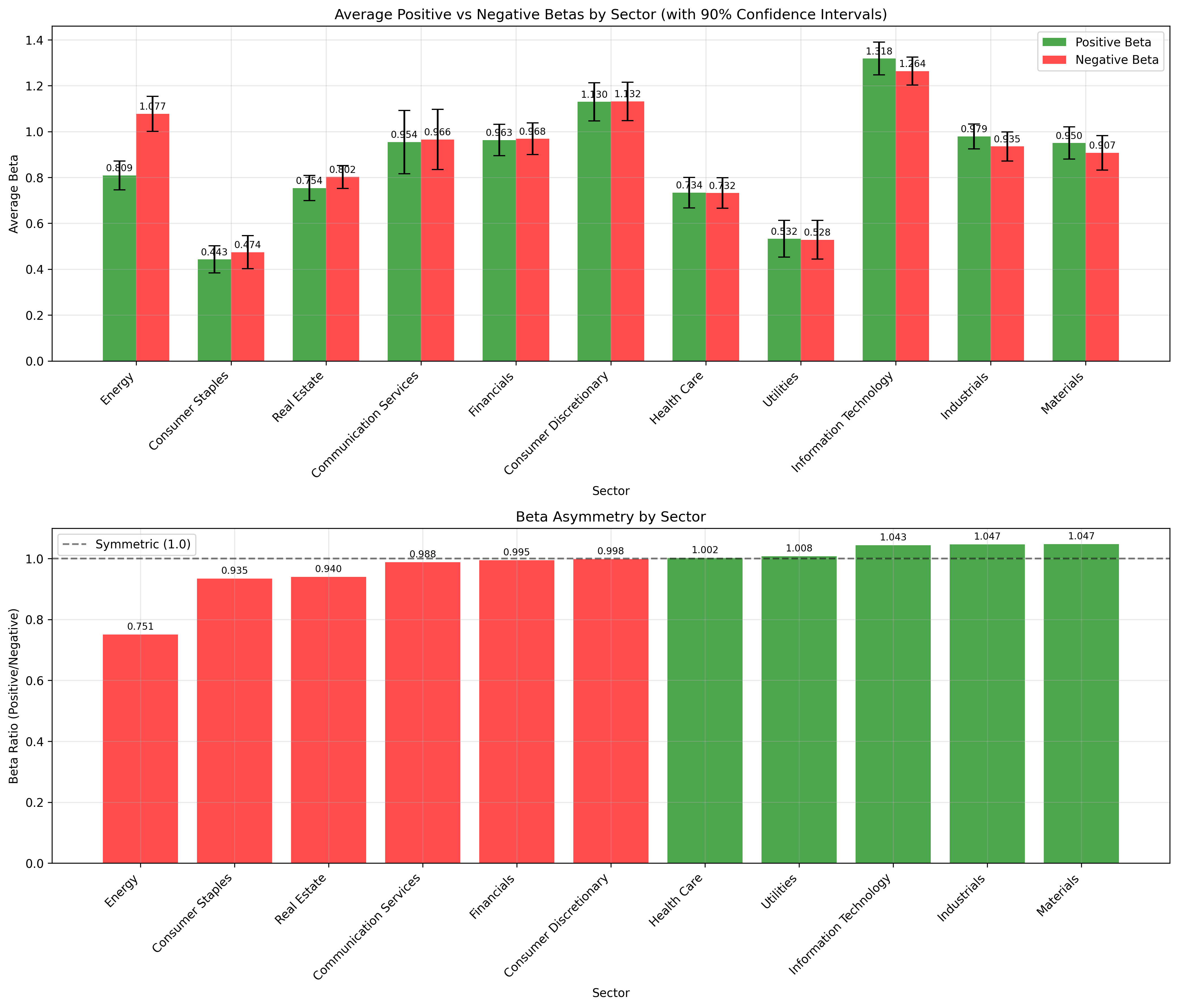 Sector Beta Comparison with Confidence Intervals